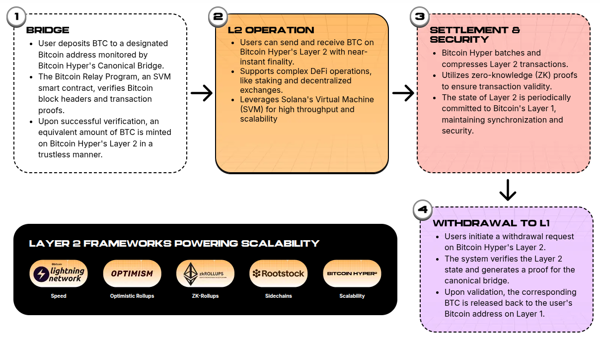 How the Bitcoin Hyper network bridges Bitcoin to an SVM-based Layer-2.