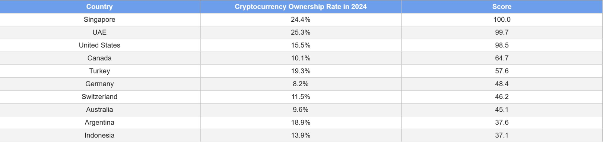 Chart showing the per-country adoption rate of the top countries for personal cryptocurrency ownership.