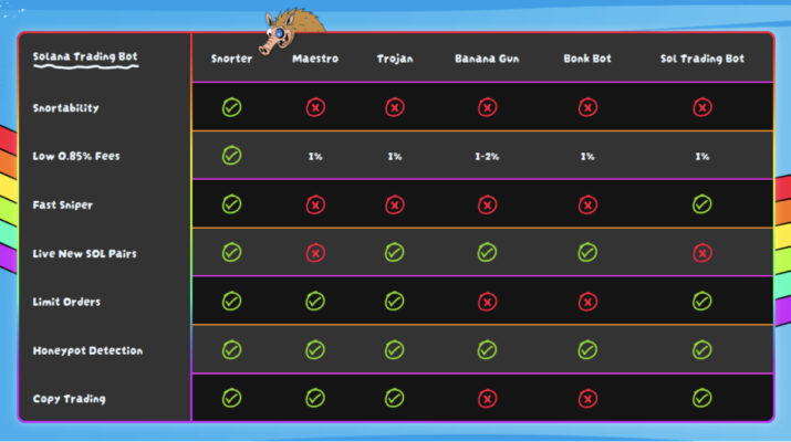 A comparison chart of how Snorter fares against other trading bots