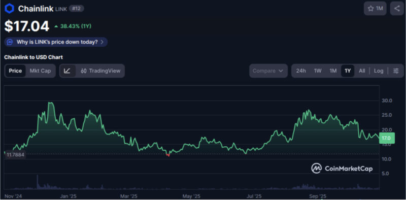 A graph showing the value of $LINK at $17.04