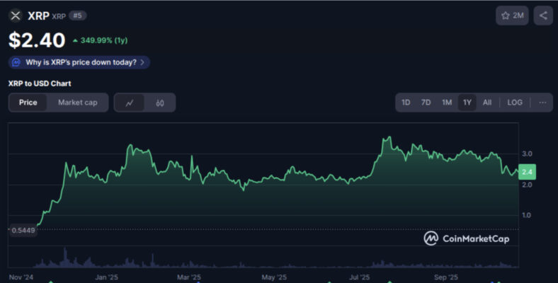 A graph showing the value of $XRP at $2.40