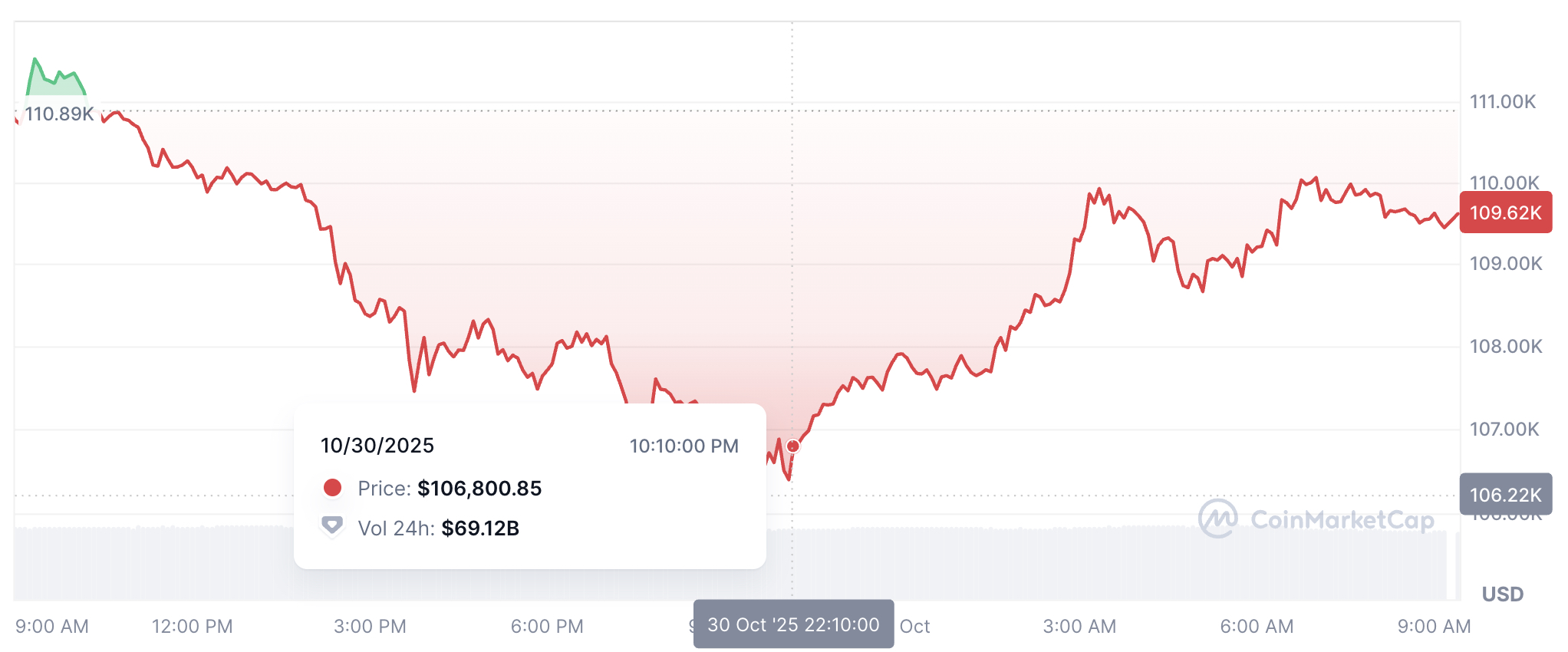 美联储降息公告后$BTC的表现。