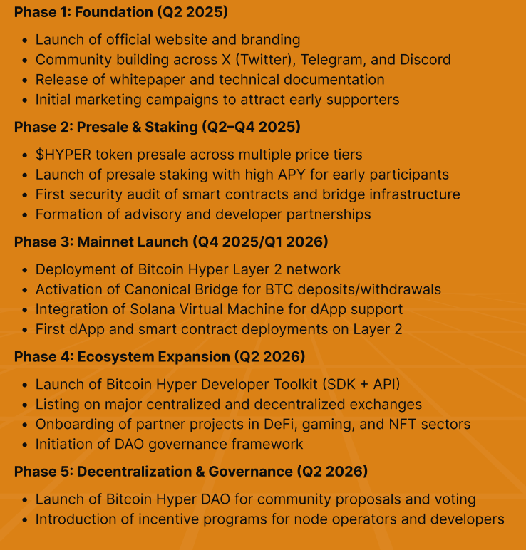 Bitcoin Hyper’s 5-Phase roadmap