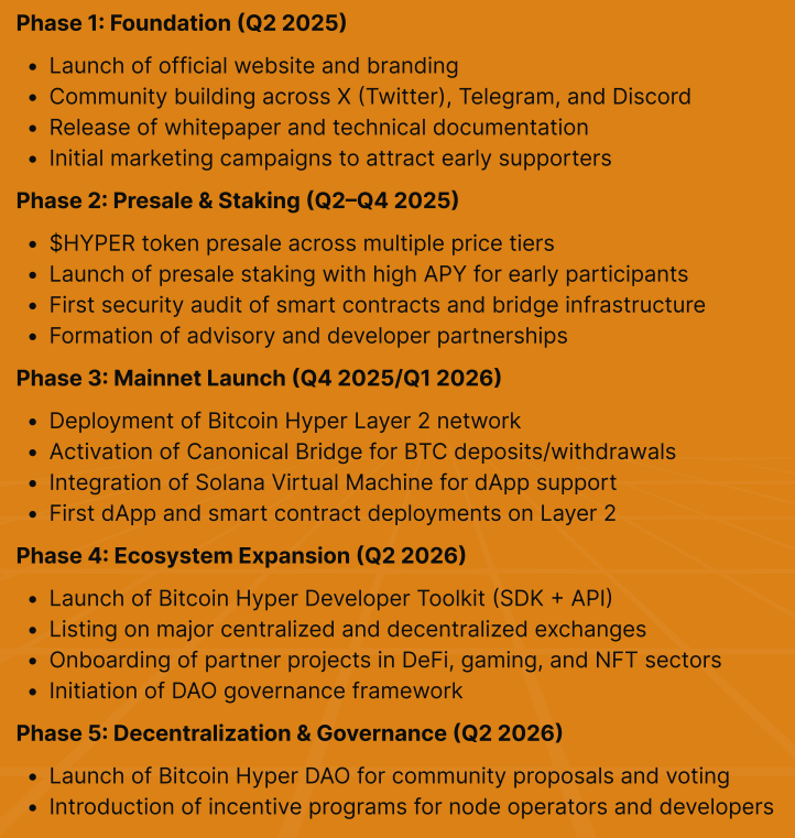 Bitcoin Hyper’s five-phase roadmap.