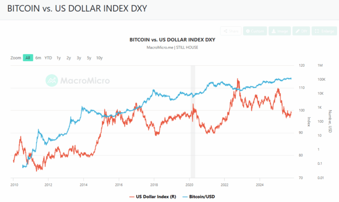 Bitcoin vs. US Dollar Index between 2010 and 2025.