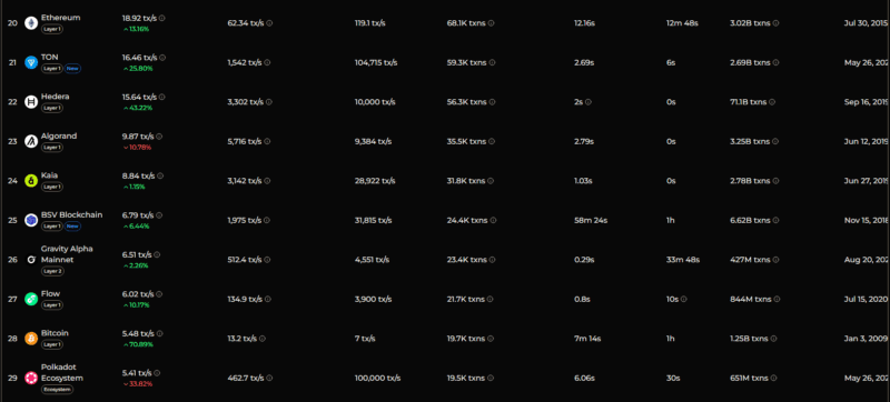 Bitcoin’s 28th ranking based on TPS