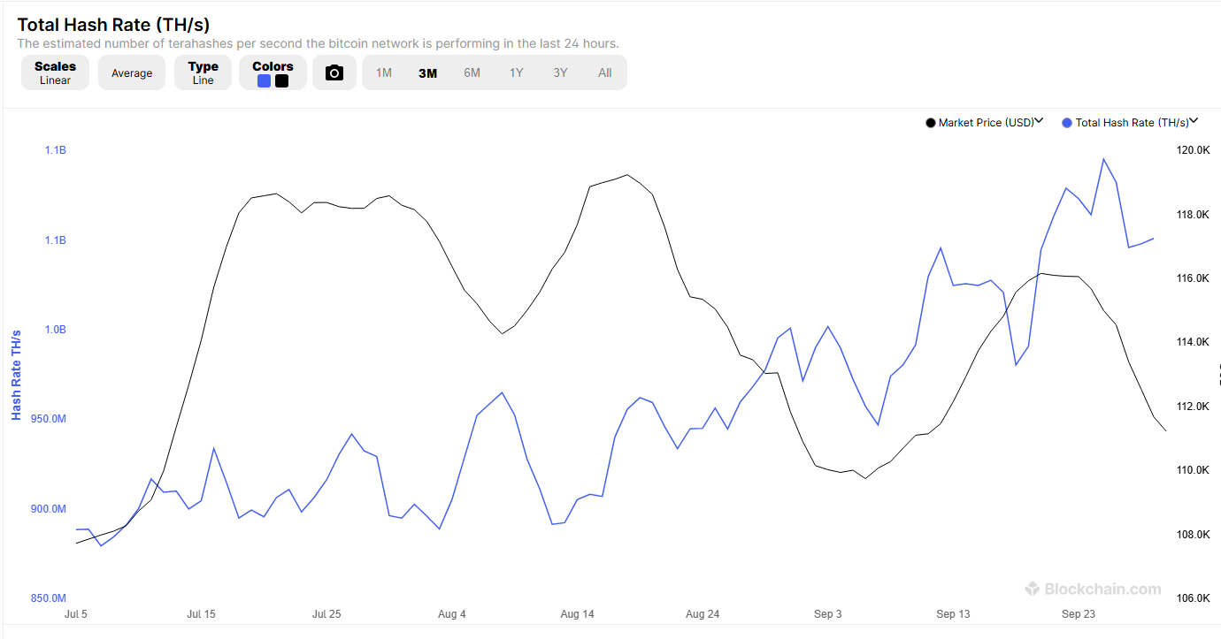 Bitcoin’s hashrate between August and September