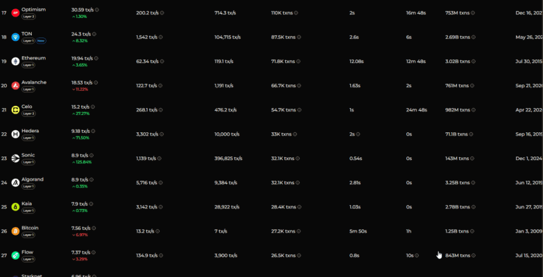 Le classement de Bitcoin sur la liste des blockchains les plus rapides par TPS