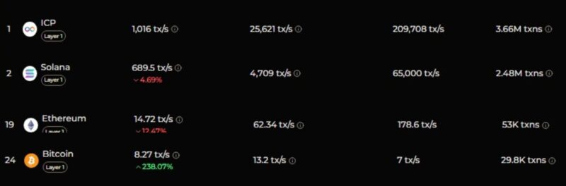Bitcoin’s ranking on the list of the fastest blockchains by TPS, compared to Solana and Ethereum