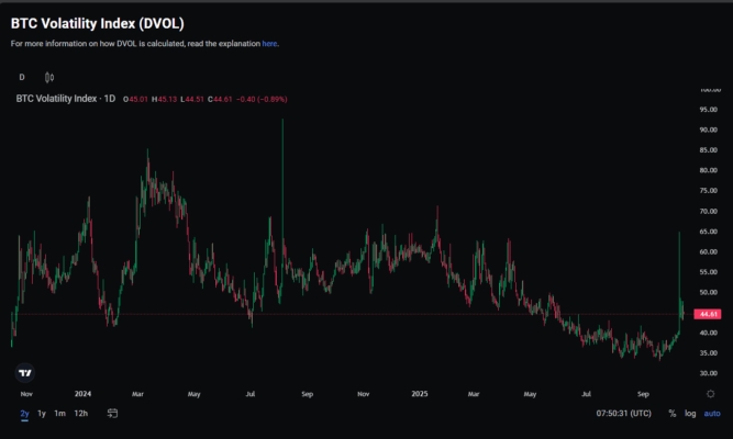Bitcoin’s volatility index on Deribit.
