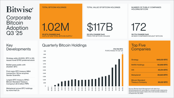 Bitwise’s Bitcoin adoption stats for 2025’s Q3.