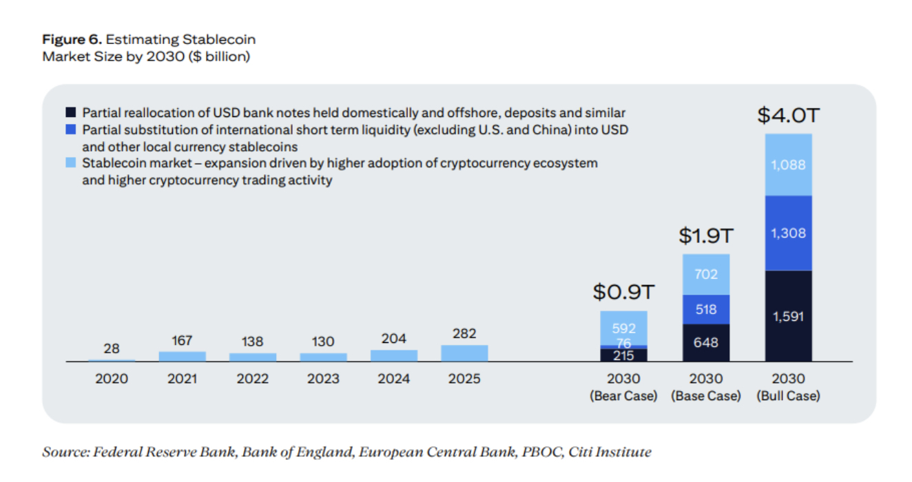 Chart showing the bear and bull case for Stablecoin market growth by 2030