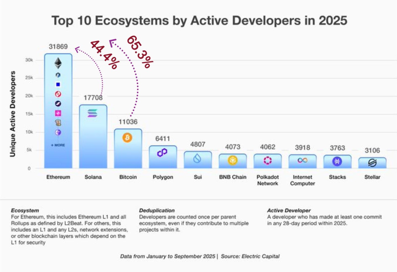 Ethereum’s adoption rate among active devs in 2026 compared to Solana and Bitcoin