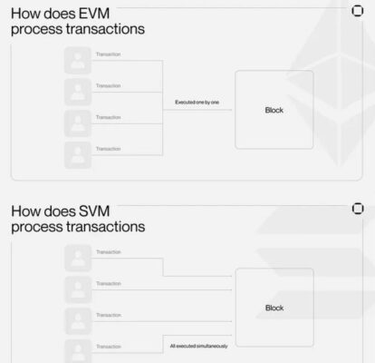 How EVM and SVM process transactions