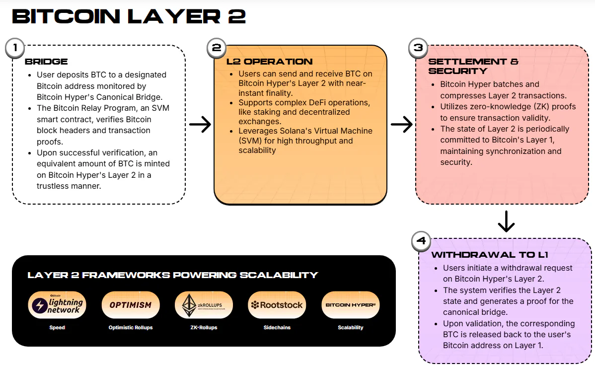 How Hyper’s Layer-2 works.