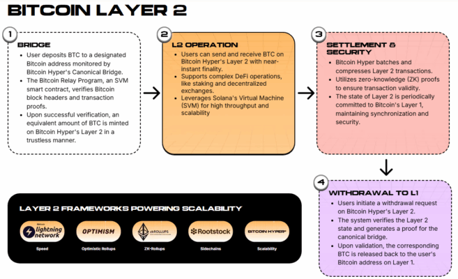How Hyper’s Canonical Bridge works.