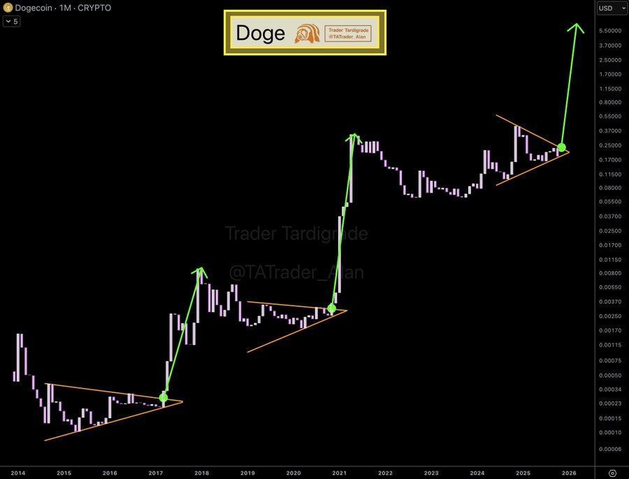 Dogecoin chart analysis