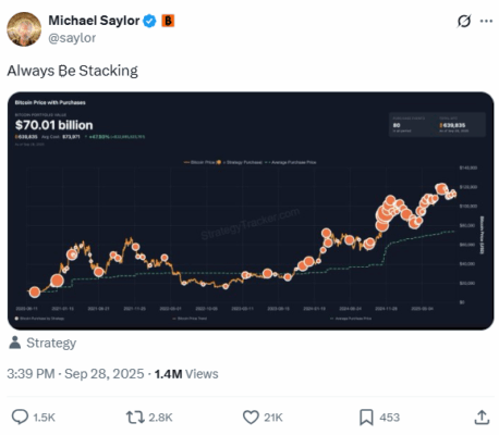 Michael Saylor’s Bitcoin strategy on X.
