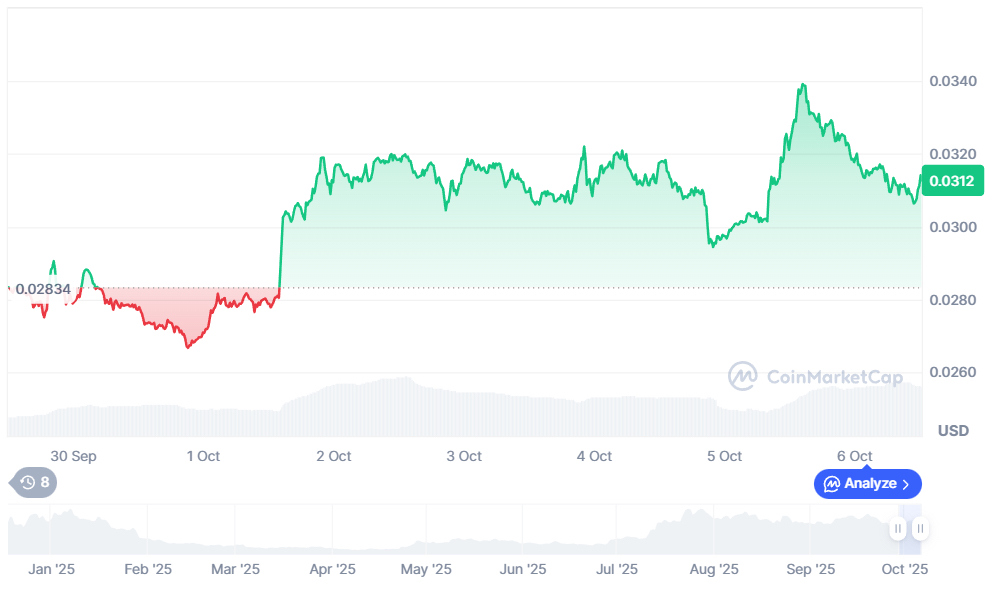 Past seven-day market performance of $PENGU, reflecting a 10.3% rally in one week.