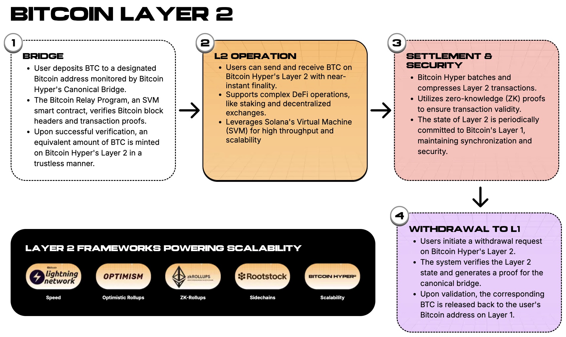 Bitcoin Hyper ($HYPER) L2 for powering scalability.