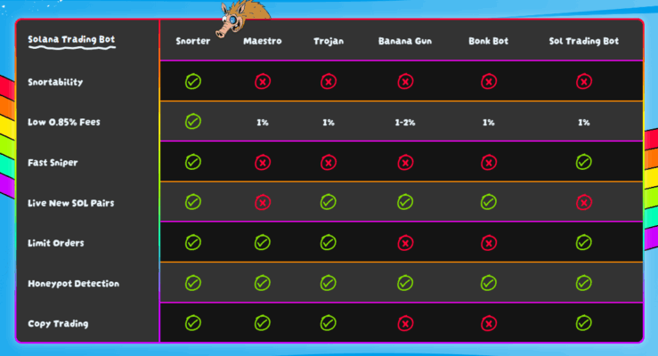 Snorter Bot features compared to other Solana trading bots