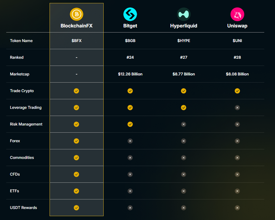 Image showing asset classes tradeable on $BFX against crypto exchanges.