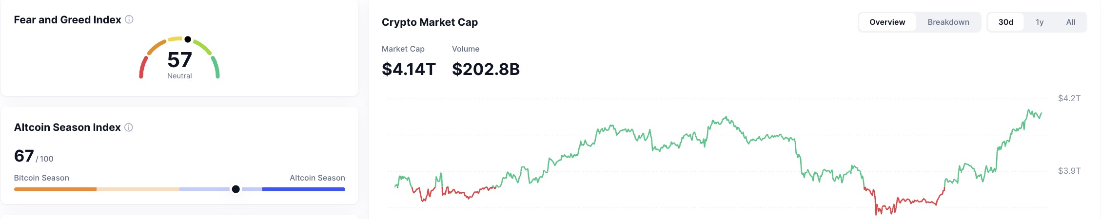 Crypto market cap, fear and greed index, and altcoin season index.