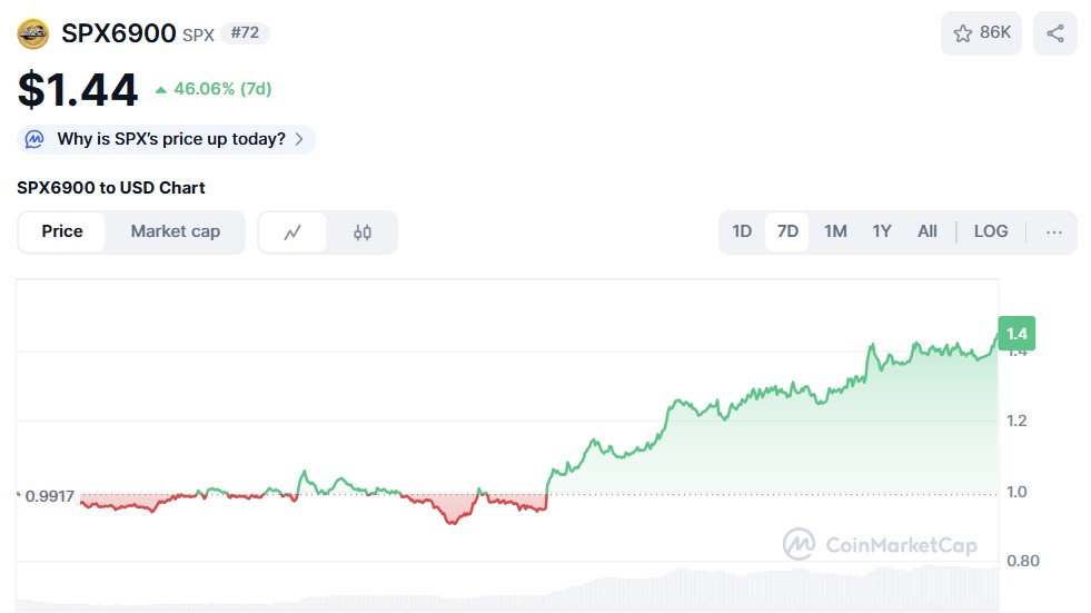 SPX6900 ($SPX) price chart CoinMarketCap