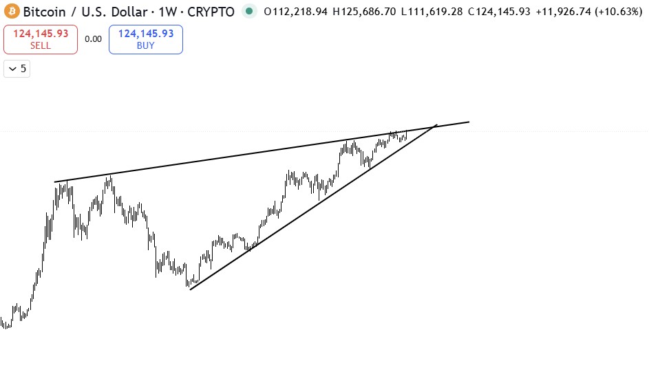 Bitcoin weekly chart displaying a rising wedge pattern nearing breakout, with a projected long-term target around $550K.