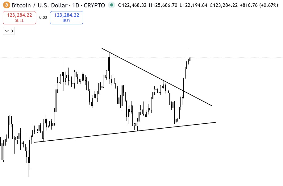 Bitcoin daily chart showing a breakout from an ascending triangle pattern, targeting $135K.