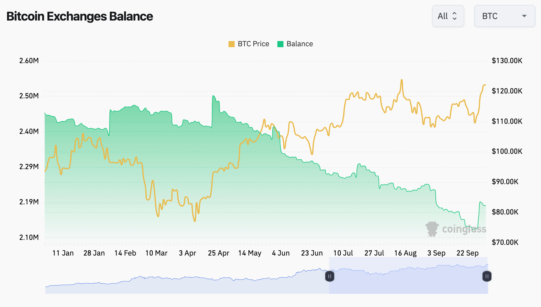 CoinGlass chart showing the shrinking Bitcoin supply in exchanges.