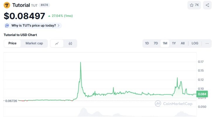 Tutorial ($TUT) price chart CoinMarketCap.