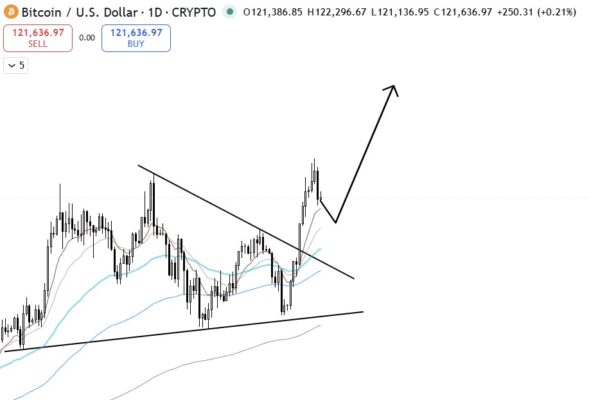 Bitcoin daily chart showing a breakout from a descending triangle pattern, a brief pullback, and an upward arrow projecting a continued bullish move.
