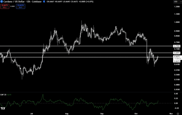 $ADA 12-hour candlestick chart, showing Chaikin Money Flow (CMF) flipping positive.