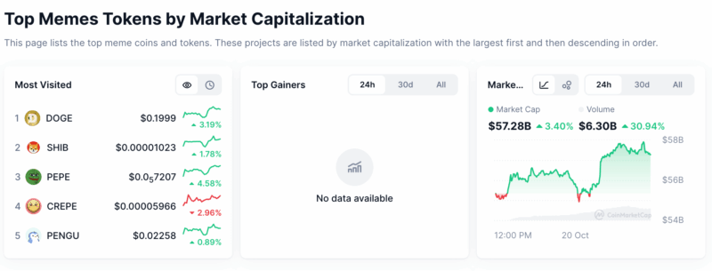Meme coin market cap via CoinMarketCap.