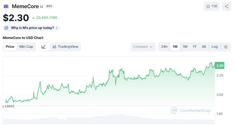 MemeCore ($M) price chart CoinMarketCap