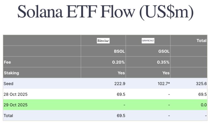 Solana ETF inflows on 28th October in USD.