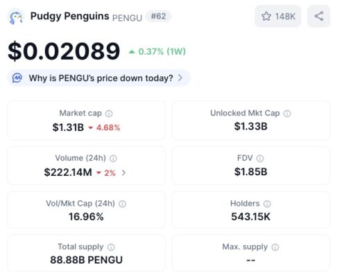Pudgy Penguins ($PENGU) price, market cap, volume, and more.