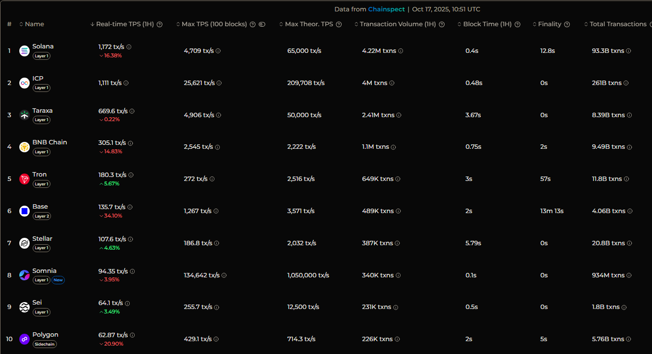 Solana’s no. 1 ranking on the list of the fastest blockchains by TPS