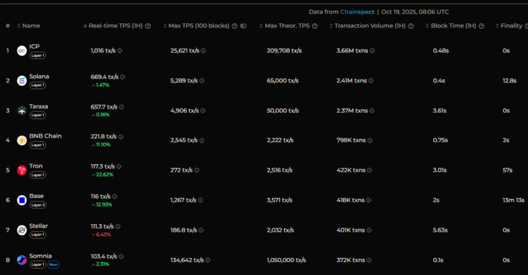 Solana’s ranking on the list of the fastest blockchains by TPS