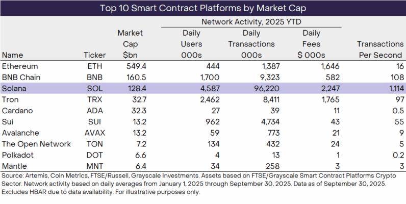 Solana’s ranking on the list of the top 10 smart contract platforms by market cap.