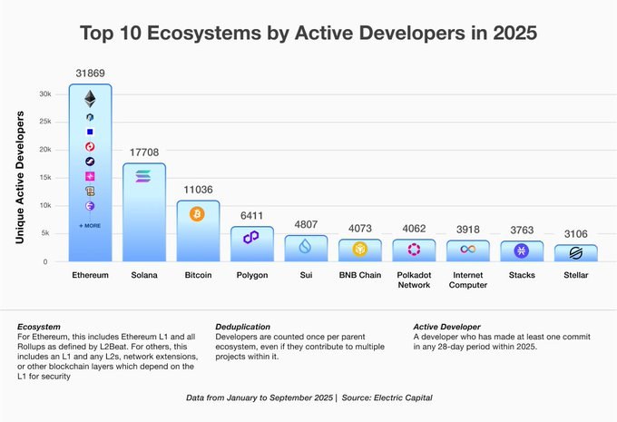 The top 10 crypto ecosystems by active dev use in 2025