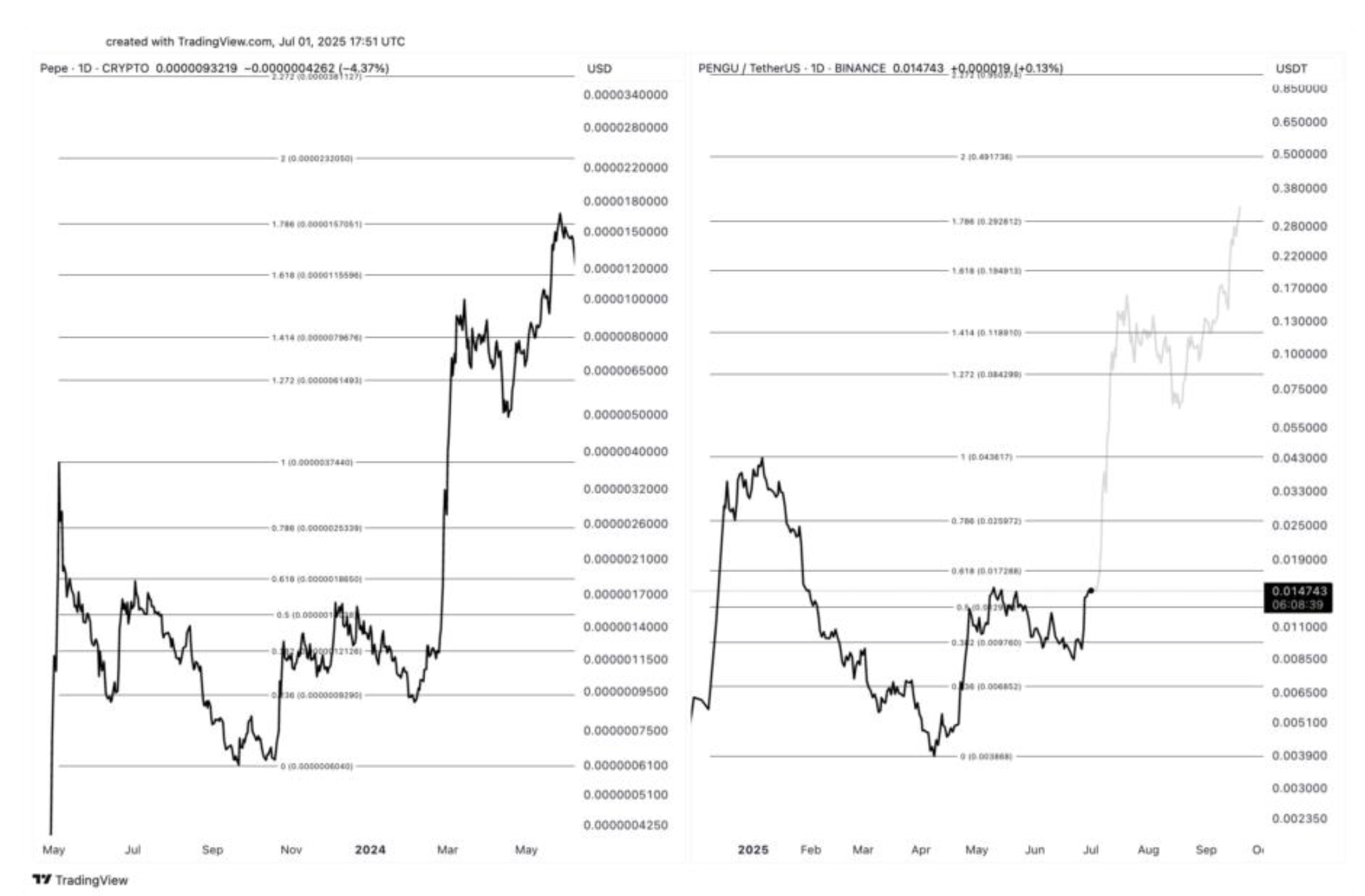 A comparison of $PEPE and $PENGU.
