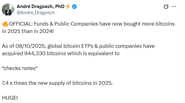 Tweet from verified crypto analyst André Dragosch stating funds and public companies purchased 7.4x times the new supply of Bitcoins in 2025.