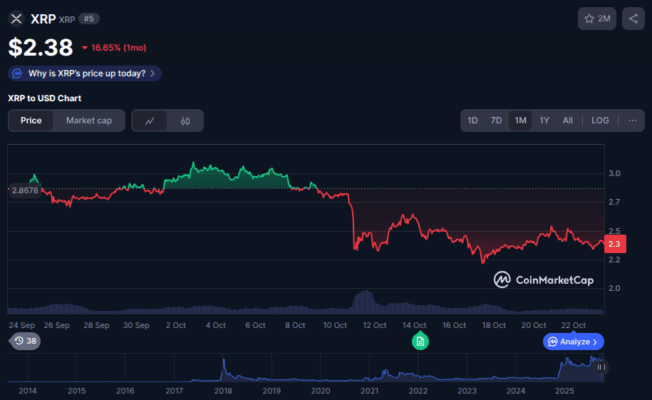 $XRP’s price performance over the past month.