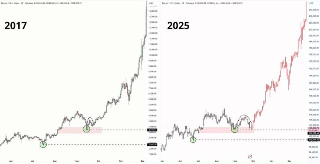 Bitcoin 2017 vs. 2025 price action comparison.