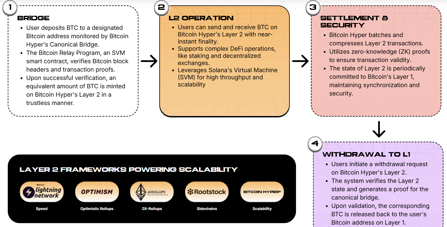 How Bitcoin Hyper’s canonical bridge works.