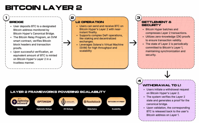 How Bitcoin Hyper works