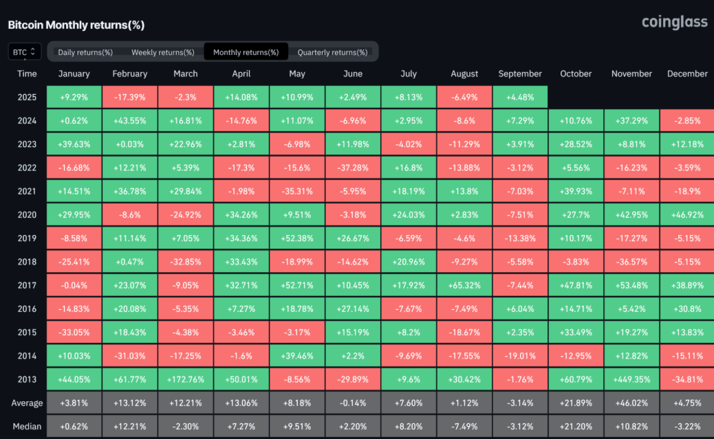 $BTC monthly returns from 2013 - 2025 September.