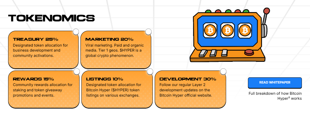 Bitcoin Hyper Tokenomics from the $HYPER presale website.